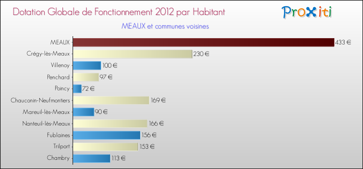 Montant des dotations globales de fonctionnement DGF par Habitant pour MEAUX et les communes proches Comparaison des des dotations globales de fonctionnement DGF par habitant pour MEAUX et les communes voisines