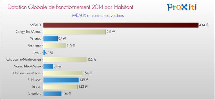 Montant des dotations globales de fonctionnement DGF par Habitant pour MEAUX et les communes proches en 2014. Comparaison des des dotations globales de fonctionnement DGF par habitant pour MEAUX et les communes voisines en 2014.