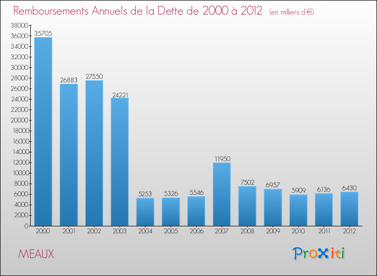 Evolution de l'annuité de la dette pour la commune de MEAUX de 2000 à 2012 Annuités de la dette pour MEAUX de 2000 à 2012
