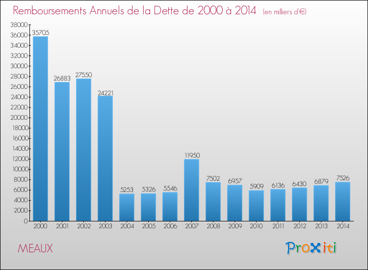Evolution de l'annuité de la dette pour la commune de MEAUX de 2000 à 2014 Annuités de la dette pour MEAUX de 2000 à 2014