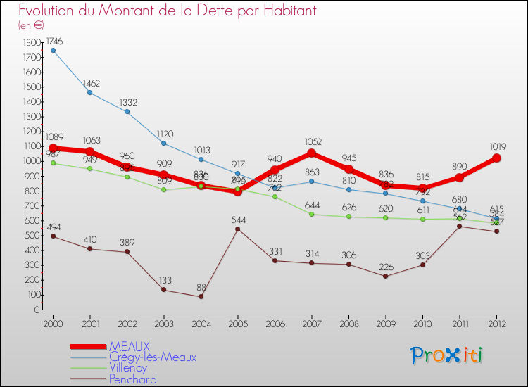 Evolution de la dette par habitant pour la commune de MEAUX et les communes proches de 2000 à 2012 Comparaison de la dette par habitant pour MEAUX et les communes voisines de 2000 à 2012