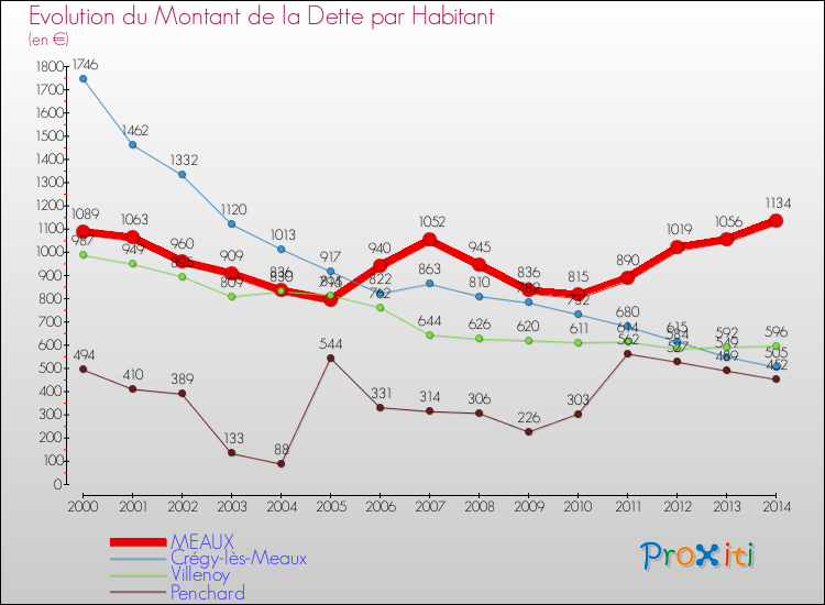 Evolution de la dette par habitant pour la commune de MEAUX et les communes proches de 2000 à 2014 Comparaison de la dette par habitant pour MEAUX et les communes voisines de 2000 à 2014