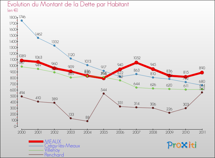 Evolution de la dette par habitant pour la commune de MEAUX et les communes proches Comparaison de la dette par habitant pour MEAUX et les communes voisines