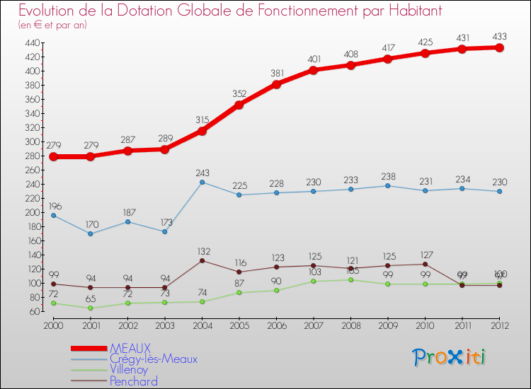 Evolution et montant de la dotation globale de fonctionnement par Habitant pour MEAUX et les communes proches Comparaison des dotations globales de fonctionnement par habitant pour MEAUX et les communes voisines