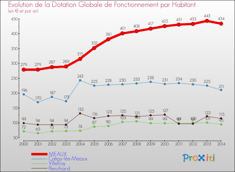 Evolution et montant de la dotation globale de fonctionnement par Habitant pour MEAUX et les communes proches de 2000 à 2014. Comparaison des dotations globales de fonctionnement par habitant pour MEAUX et les communes voisines de 2000 à 2014.