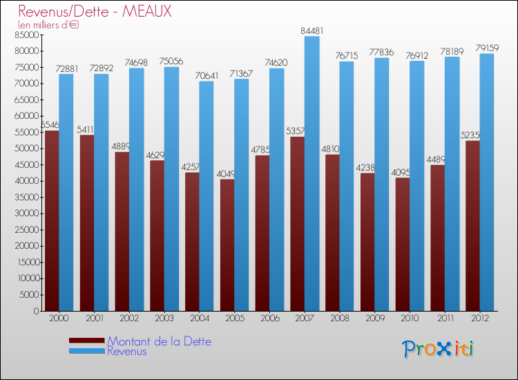 Evolution comparée de la dette et des revenus pour la commune de MEAUX de 2000 à 2012 Comparaison de la dette et des revenus pour MEAUX de 2000 à 2012