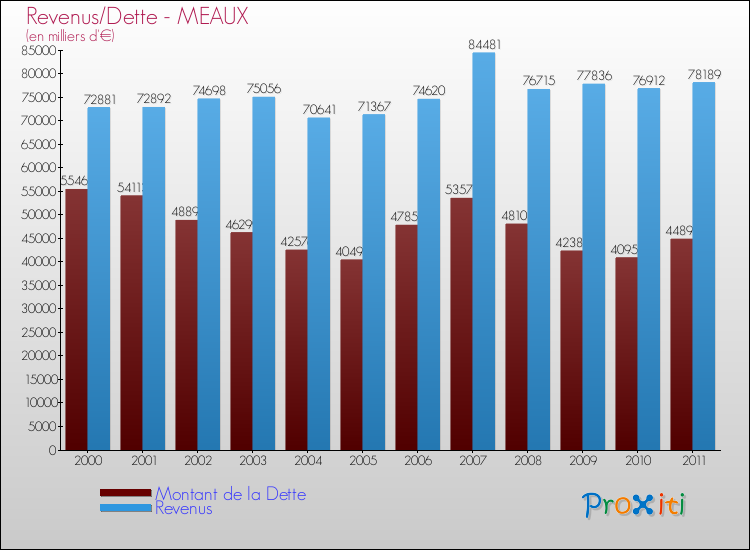 Evolution comparée de la dette et des revenus pour la commune de MEAUX de 2000 à 2011 Comparaison de la dette et des revenus pour MEAUX de 2000 à 2011