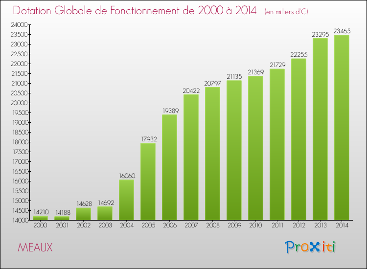 Evolution du montant de la Dotation Globale de Fonctionnement pour la commune de MEAUX de 2000 à 2014 Evolution du montant de la Dotation Globale de Fonctionnement pour MEAUX de 2000 à 2014