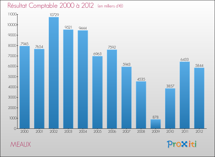 Evolution du résultat comptable pour la commune de MEAUX de 2000 à 2012 Evolution du résultat comptable pour MEAUX de 2000 à 2012