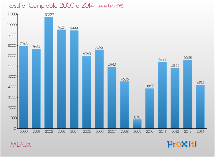 Evolution du résultat comptable pour la commune de MEAUX de 2000 à 2014 Evolution du résultat comptable pour MEAUX de 2000 à 2014