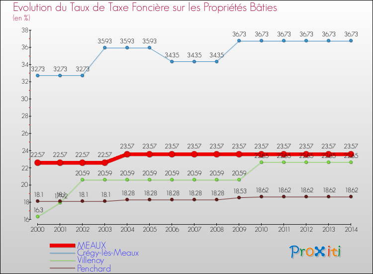 Evolution du taux de la taxe foncière sur le bati pour MEAUX et les communes proches de 2000 à 2014 Comparaison des taux de taxe foncière sur le bati pour MEAUX et les communes voisines de 2000 à 2014