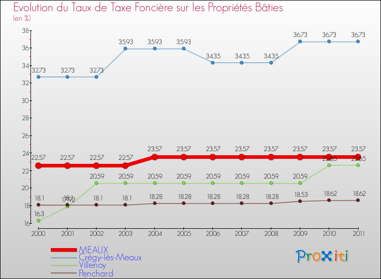 Evolution du taux de la taxe foncière sur le bati pour MEAUX et les communes proches Comparaison des taux de taxe foncière sur le bati pour MEAUX et les communes voisines