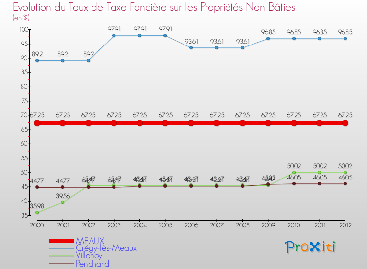 Evolution du taux de la taxe foncière sur les immeubles et terrains non batis pour MEAUX et les communes proches de 2000 à 2012 Comparaison des taux de la taxe foncière sur les immeubles et terrains non batis pour MEAUX et les communes voisines de 2000 à 2012