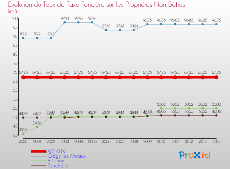 Evolution du taux de la taxe foncière sur les immeubles et terrains non batis pour MEAUX et les communes proches de 2000 à 2014 Comparaison des taux de la taxe foncière sur les immeubles et terrains non batis pour MEAUX et les communes voisines de 2000 à 2014