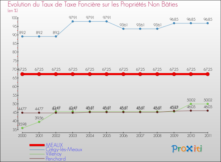 Evolution du taux de la taxe foncière sur les immeubles et terrains non batis pour MEAUX et les communes proches Comparaison des taux de la taxe foncière sur les immeubles et terrains non batis pour MEAUX et les communes voisines