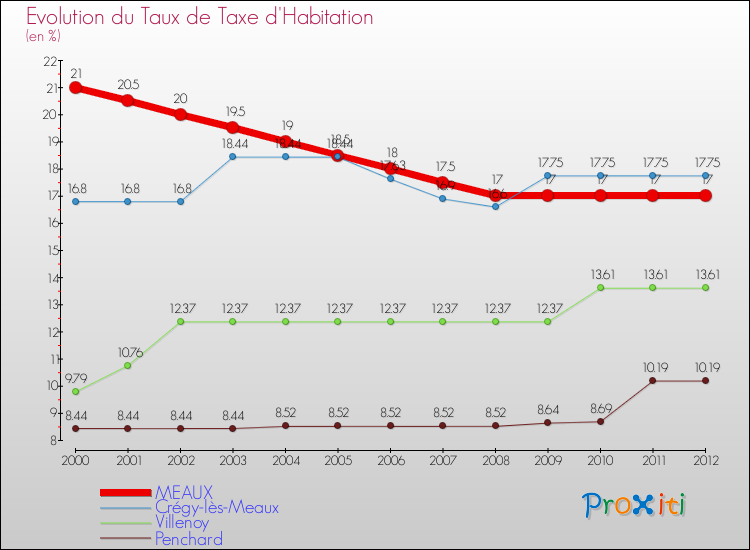 Evolution du taux de la taxe d'habitation pour MEAUX et les communes proches Comparaison des taux de la taxe d'habitation pour MEAUX et les communes voisines