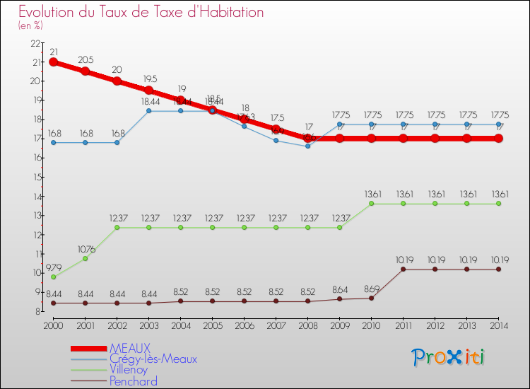 Evolution du taux de la taxe d'habitation pour MEAUX et les communes proches de 2000 à 2014 Comparaison des taux de la taxe d'habitation pour MEAUX et les communes voisines de 2000 à 2014