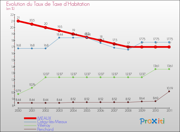 Evolution du taux de la taxe d'habitation pour MEAUX et les communes proches Comparaison des taux de la taxe d'habitation pour MEAUX et les communes voisines