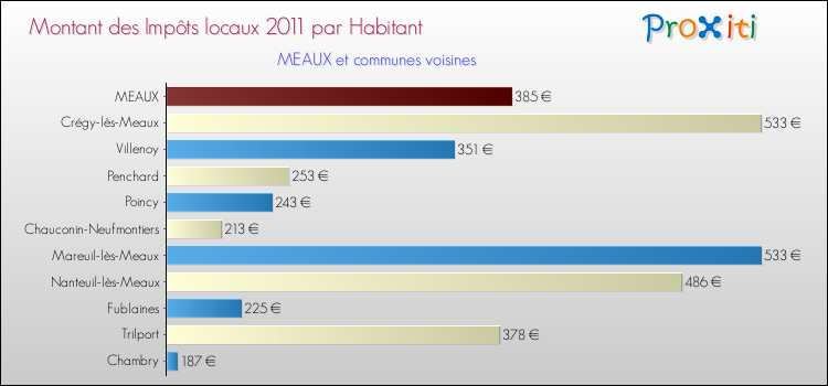 Montant des impôts locaux par Habitant pour MEAUX et les communes proches Comparaison des impôts locaux par habitant pour MEAUX et les communes voisines