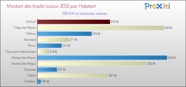 Montant des impôts locaux par Habitant pour MEAUX et les communes proches Comparaison des impôts locaux par habitant pour MEAUX et les communes voisines