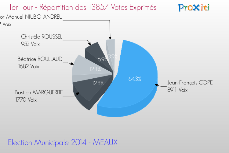 Répartition des votes exprimés au 1er Tour des Elections Municipales 2014 de la commune de MEAUX Elections Municipales 2014 - Répartition des votes exprimés au 1er Tour pour la commune de MEAUX