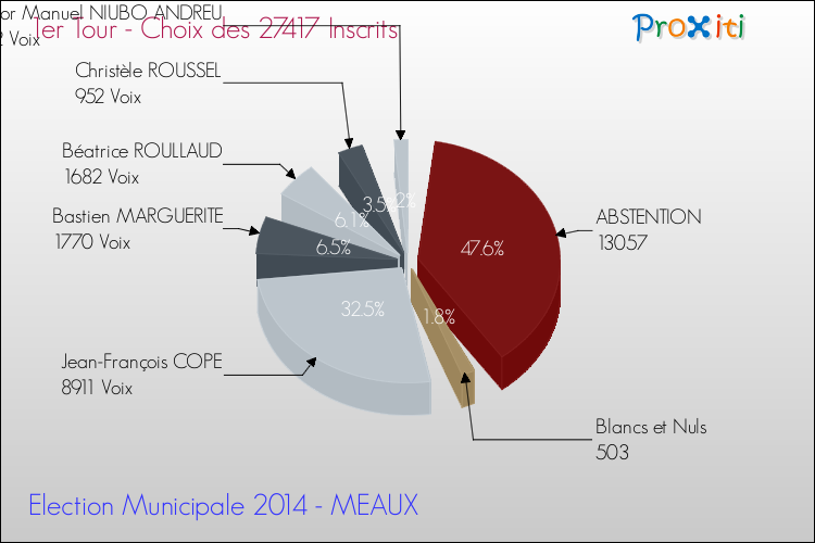 Résultats par rapport aux inscrits au 1er Tour des Elections Municipales 2014 de la commune de MEAUX Elections Municipales 2014 - Résultats par rapport aux inscrits au 1er Tour pour la commune de MEAUX