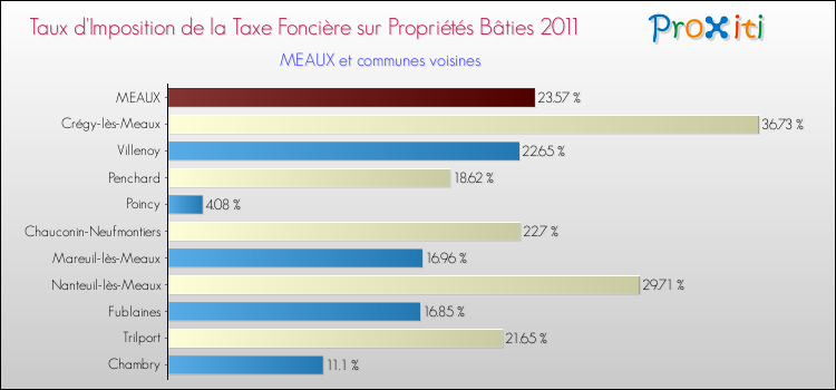 Taux d'imposition de la taxe foncière sur le bati 2011 pour MEAUX et les communes proches Comparaison des taux d'imposition de la taxe foncière sur le bati 2011 pour MEAUX et les communes voisines