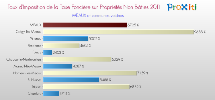 Taux d'imposition de la taxe foncière sur les immeubles et terrains non batis 2011 pour MEAUX et les communes proches Comparaison des taux d'imposition de la taxe foncière sur les immeubles et terrains non batis 2011 pour MEAUX et les communes voisines
