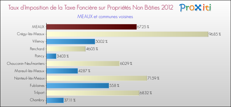 Taux d'imposition de la taxe foncière sur les immeubles et terrains non batis 2012 pour MEAUX et les communes proches Comparaison des taux d'imposition de la taxe foncière sur les immeubles et terrains non batis 2012 pour MEAUX et les communes voisines