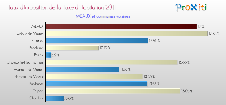 Taux d'imposition de la taxe d'habitation 2011 pour MEAUX et les communes proches Comparaison des taux d'imposition de la taxe d'habitation 2011 pour MEAUX et les communes voisines