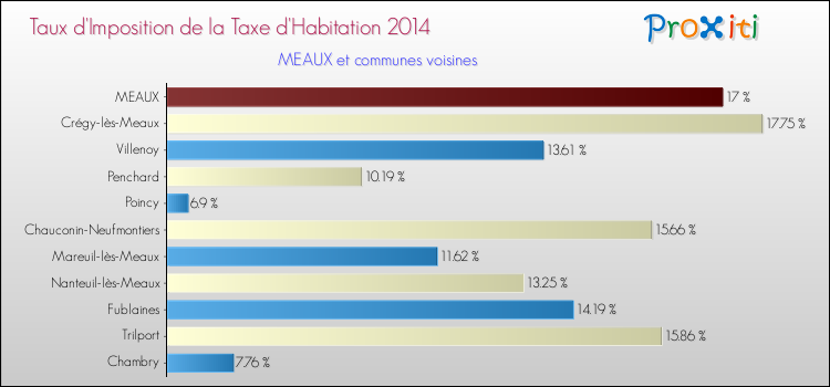 Taux d'imposition de la taxe d'habitation 2014 pour MEAUX et les communes proches Comparaison des taux d'imposition de la taxe d'habitation 2014 pour MEAUX et les communes voisines