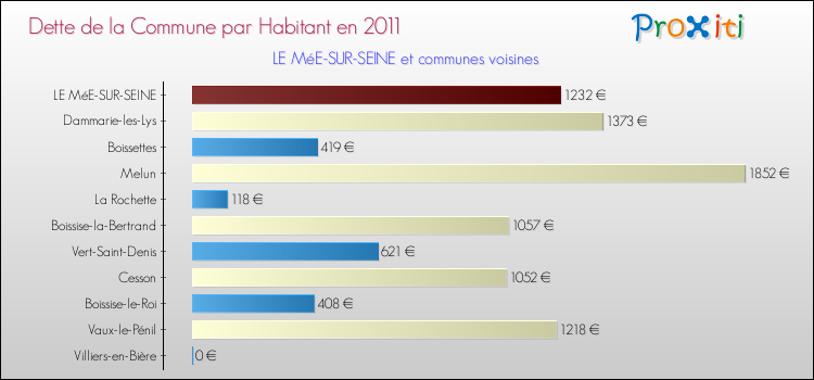 Dette par habitant de la commune en 2011 pour LE MéE-SUR-SEINE et les communes proches Comparaison de la dette par habitant de la commune en 2011 pour LE MéE-SUR-SEINE et les communes voisines