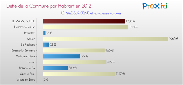 Dette par habitant de la commune en 2012 pour LE MéE-SUR-SEINE et les communes proches Comparaison de la dette par habitant de la commune en 2012 pour LE MéE-SUR-SEINE et les communes voisines