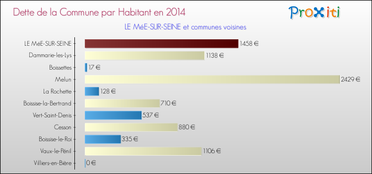 Dette par habitant de la commune en 2014 pour LE MéE-SUR-SEINE et les communes proches Comparaison de la dette par habitant de la commune en 2014 pour LE MéE-SUR-SEINE et les communes voisines
