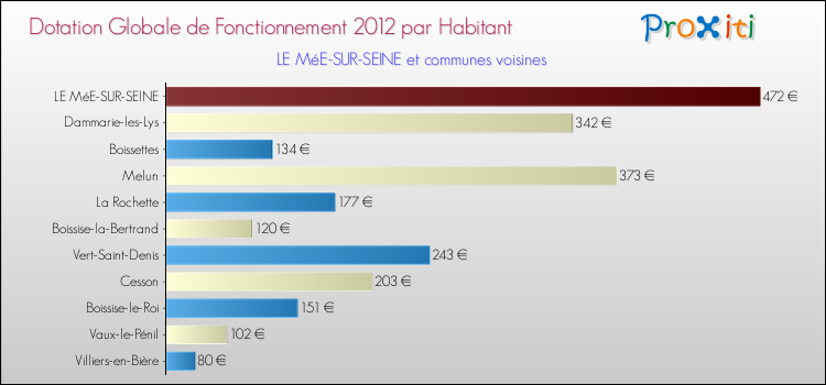 Montant des dotations globales de fonctionnement DGF par Habitant pour LE MéE-SUR-SEINE et les communes proches Comparaison des des dotations globales de fonctionnement DGF par habitant pour LE MéE-SUR-SEINE et les communes voisines