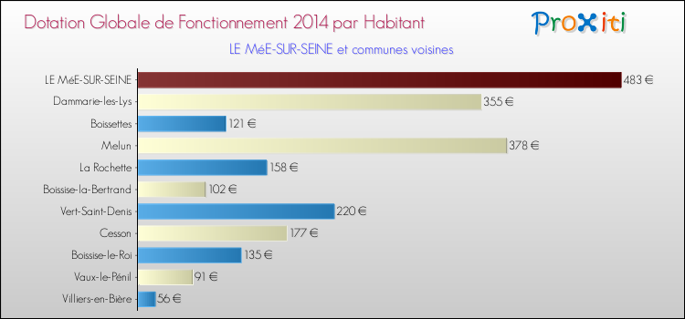 Montant des dotations globales de fonctionnement DGF par Habitant pour LE MéE-SUR-SEINE et les communes proches en 2014. Comparaison des des dotations globales de fonctionnement DGF par habitant pour LE MéE-SUR-SEINE et les communes voisines en 2014.