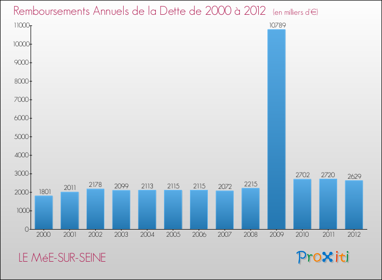 Evolution de l'annuité de la dette pour la commune de LE MéE-SUR-SEINE de 2000 à 2012 Annuités de la dette pour LE MéE-SUR-SEINE de 2000 à 2012