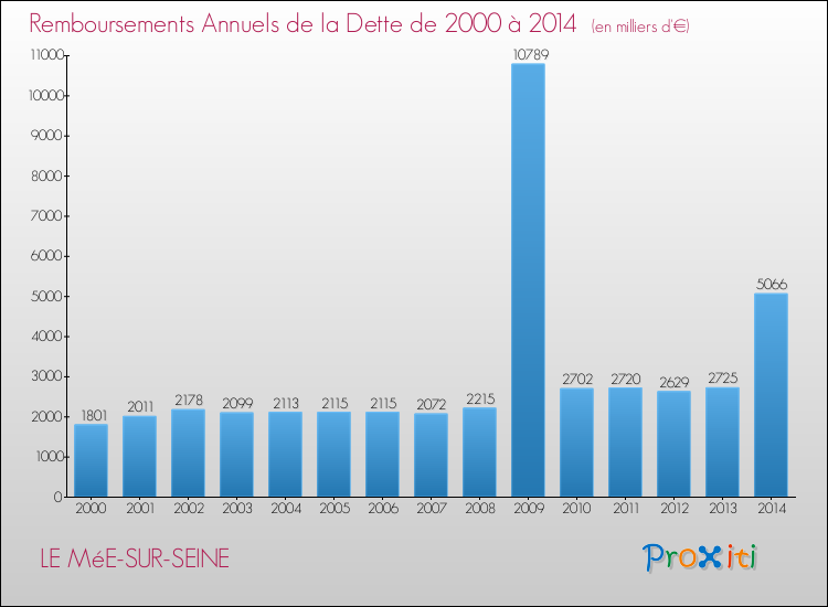 Evolution de l'annuité de la dette pour la commune de LE MéE-SUR-SEINE de 2000 à 2014 Annuités de la dette pour LE MéE-SUR-SEINE de 2000 à 2014
