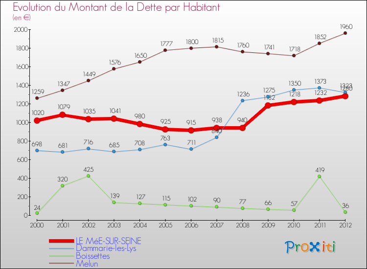 Evolution de la dette par habitant pour la commune de LE MéE-SUR-SEINE et les communes proches de 2000 à 2012 Comparaison de la dette par habitant pour LE MéE-SUR-SEINE et les communes voisines de 2000 à 2012