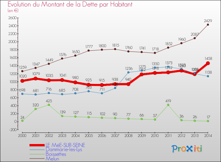Evolution de la dette par habitant pour la commune de LE MéE-SUR-SEINE et les communes proches de 2000 à 2014 Comparaison de la dette par habitant pour LE MéE-SUR-SEINE et les communes voisines de 2000 à 2014