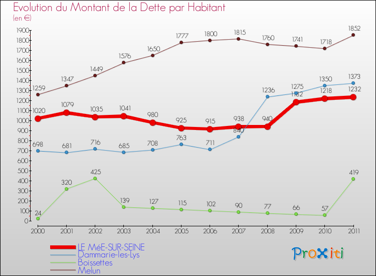 Evolution de la dette par habitant pour la commune de LE MéE-SUR-SEINE et les communes proches Comparaison de la dette par habitant pour LE MéE-SUR-SEINE et les communes voisines