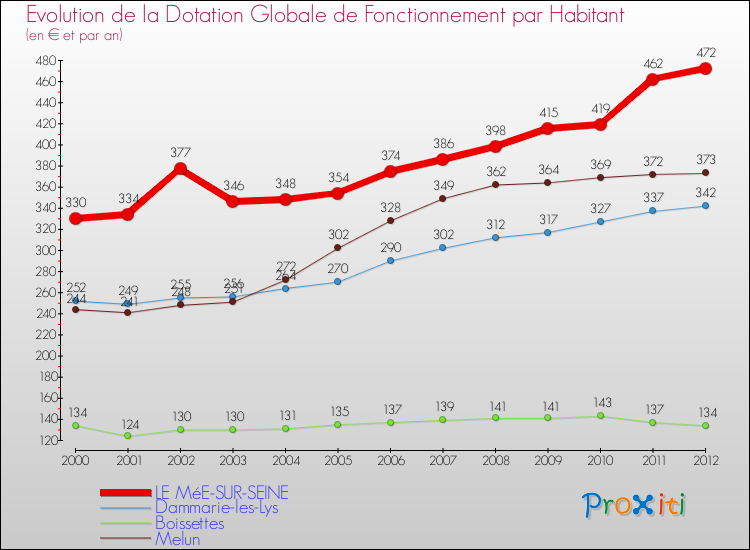 Evolution et montant de la dotation globale de fonctionnement par Habitant pour LE MéE-SUR-SEINE et les communes proches Comparaison des dotations globales de fonctionnement par habitant pour LE MéE-SUR-SEINE et les communes voisines