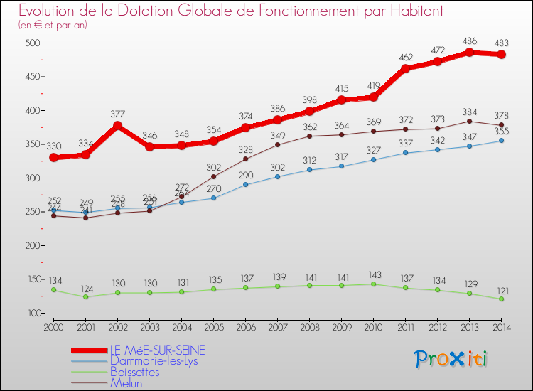 Evolution et montant de la dotation globale de fonctionnement par Habitant pour LE MéE-SUR-SEINE et les communes proches de 2000 à 2014. Comparaison des dotations globales de fonctionnement par habitant pour LE MéE-SUR-SEINE et les communes voisines de 2000 à 2014.