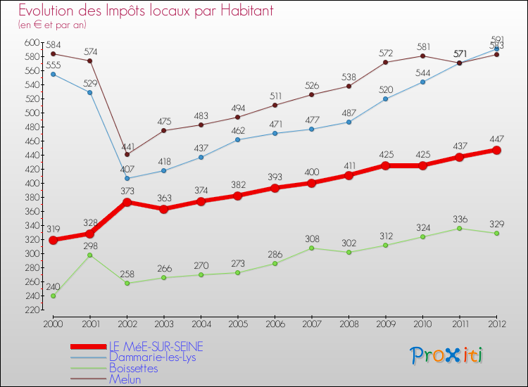 Evolution et montant des impôts locaux par Habitant pour LE MéE-SUR-SEINE et les communes proches Comparaison des impôts locaux par habitant pour LE MéE-SUR-SEINE et les communes voisines