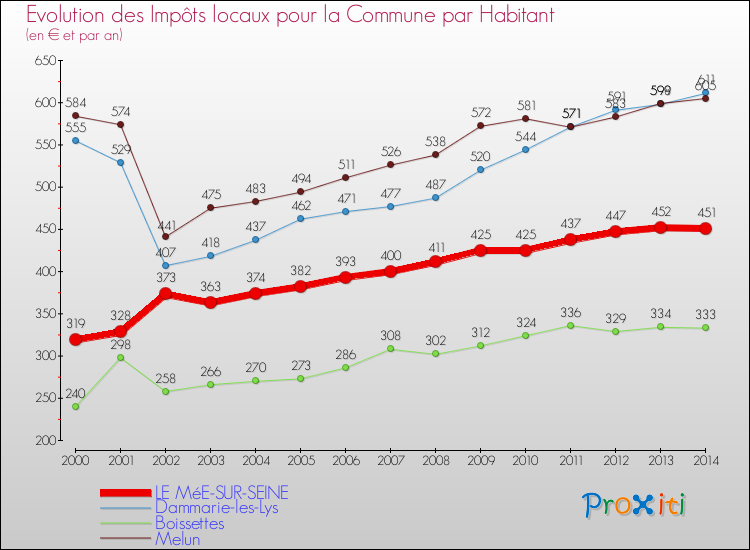 Evolution et montant des impôts locaux par Habitant pour LE MéE-SUR-SEINE et les communes proches de 2000 à 2014 Comparaison des impôts locaux par habitant pour LE MéE-SUR-SEINE et les communes voisines de 2000 à 2014