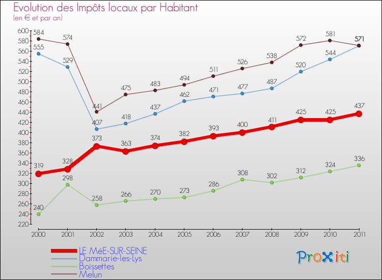 Evolution et montant des impôts locaux par Habitant pour LE MéE-SUR-SEINE et les communes proches Comparaison des impôts locaux par habitant pour LE MéE-SUR-SEINE et les communes voisines