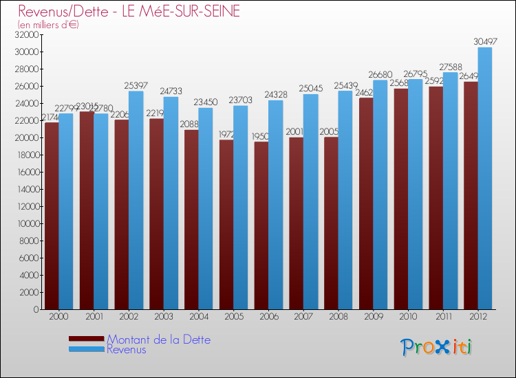 Evolution comparée de la dette et des revenus pour la commune de LE MéE-SUR-SEINE de 2000 à 2012 Comparaison de la dette et des revenus pour LE MéE-SUR-SEINE de 2000 à 2012