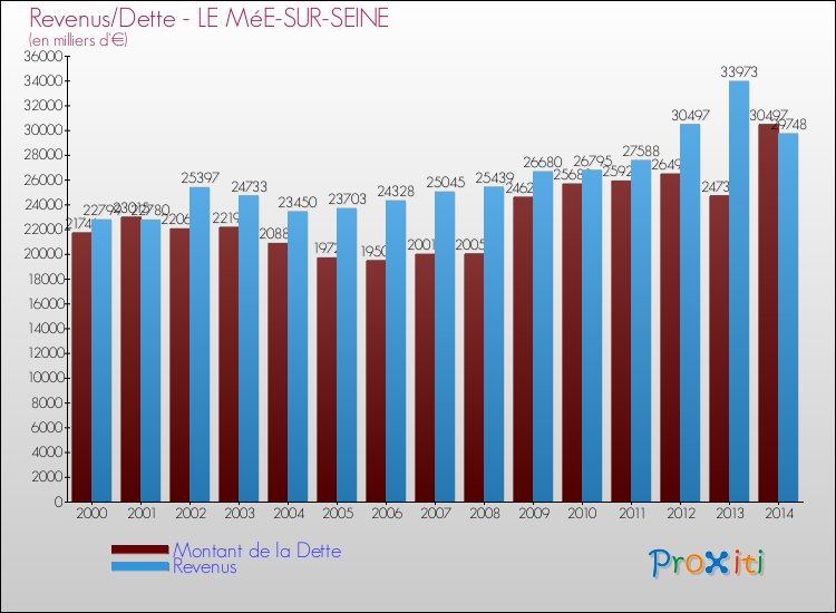 Evolution comparée de la dette et des revenus pour la commune de LE MéE-SUR-SEINE de 2000 à 2014 Comparaison de la dette et des revenus pour LE MéE-SUR-SEINE de 2000 à 2014