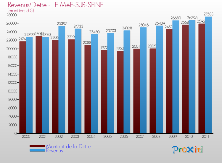 Evolution comparée de la dette et des revenus pour la commune de LE MéE-SUR-SEINE de 2000 à 2011 Comparaison de la dette et des revenus pour LE MéE-SUR-SEINE de 2000 à 2011