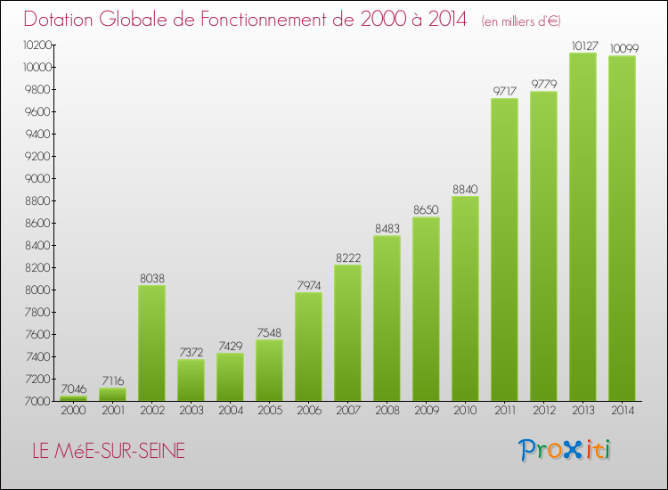 Evolution du montant de la Dotation Globale de Fonctionnement pour la commune de LE MéE-SUR-SEINE de 2000 à 2014 Evolution du montant de la Dotation Globale de Fonctionnement pour LE MéE-SUR-SEINE de 2000 à 2014